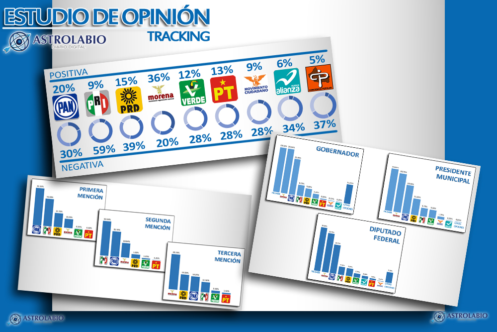  Tracking: ¿Cómo perciben los potosinos a los partidos políticos?