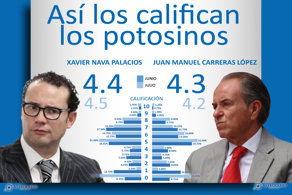  Gobernador y alcalde, reprobados: Encuesta