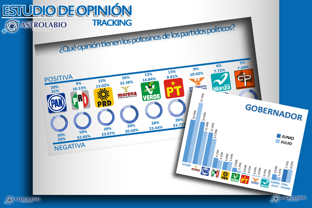  Tracking: ¿Cómo perciben los potosinos a los partidos políticos?