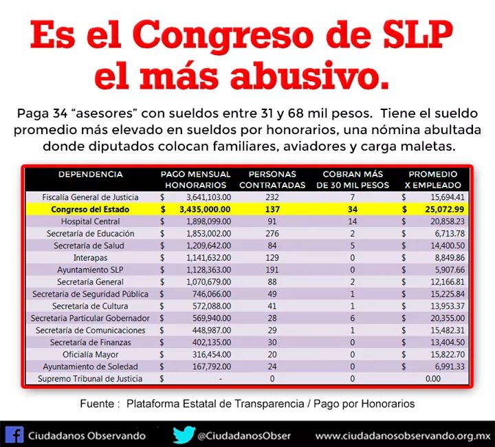  Congreso del Estado, donde más se gasta en asesores, expone Ciudadanos Observando