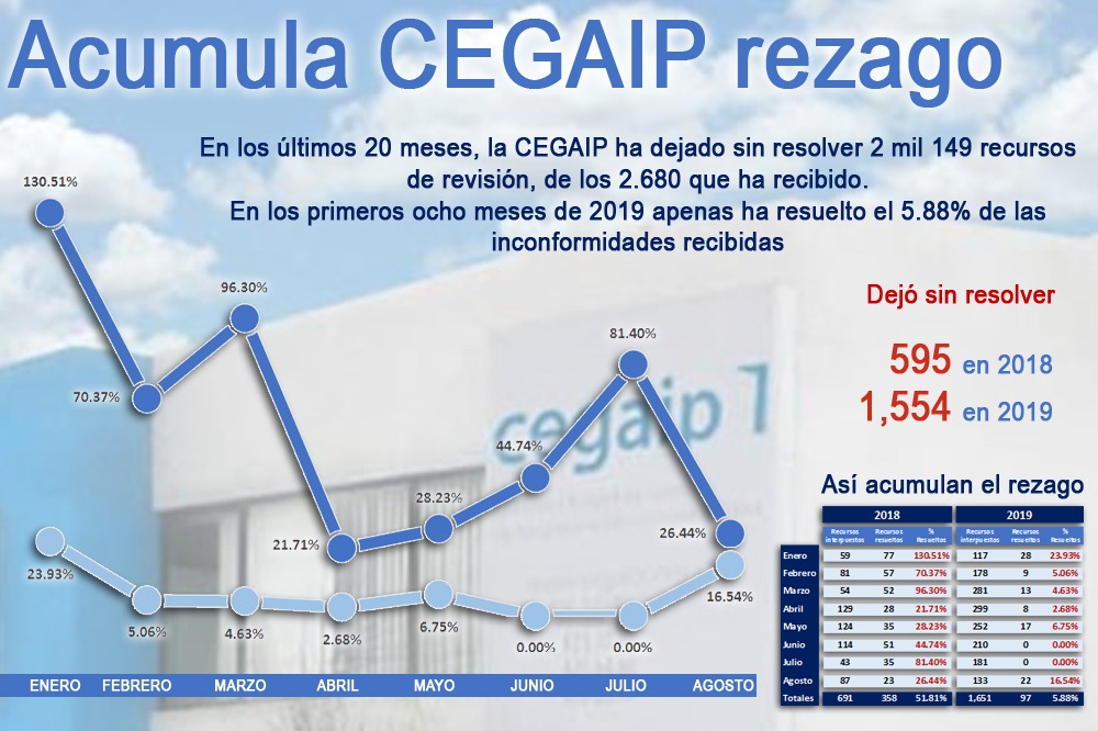  CEGAIP acumula rezago; resuelve una de cada 20 inconformidades