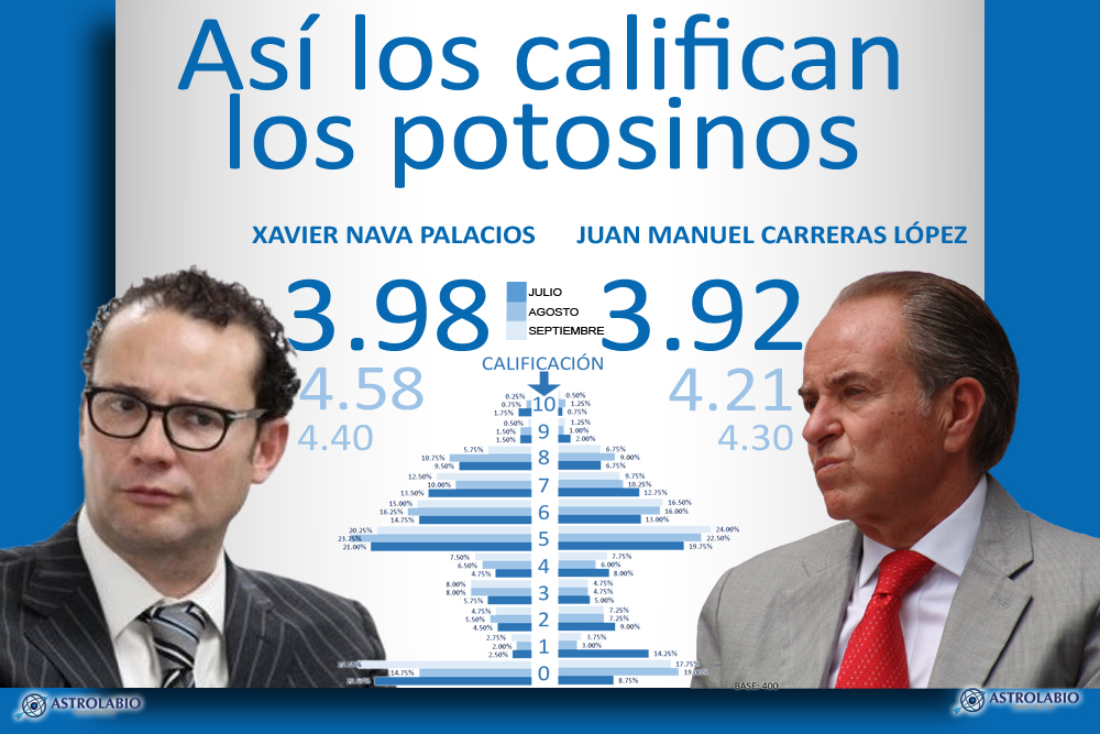  Gobernador y alcalde, siguen reprobados: Encuesta Vektor