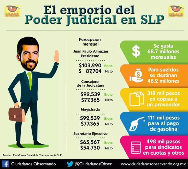  Ciudadanos Observando exhibe gastos excesivos en el Poder Judicial