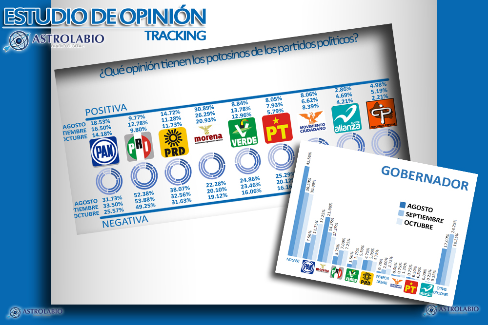  Tracking: ¿Cómo perciben los potosinos a los partidos políticos?