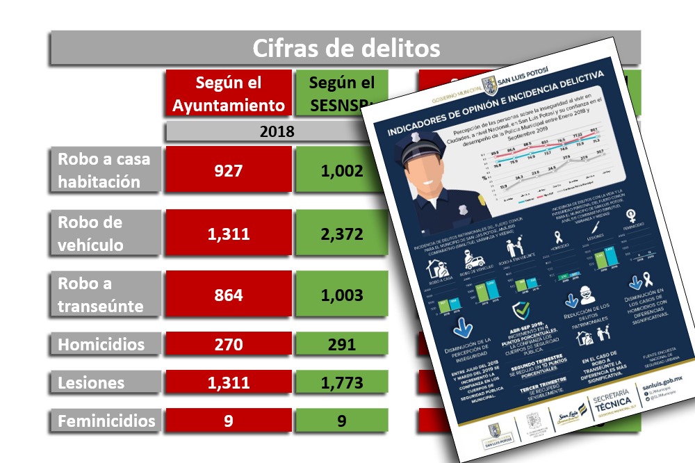  Gobierno Municipal manipula cifras de Inegi y SESNSP en propaganda