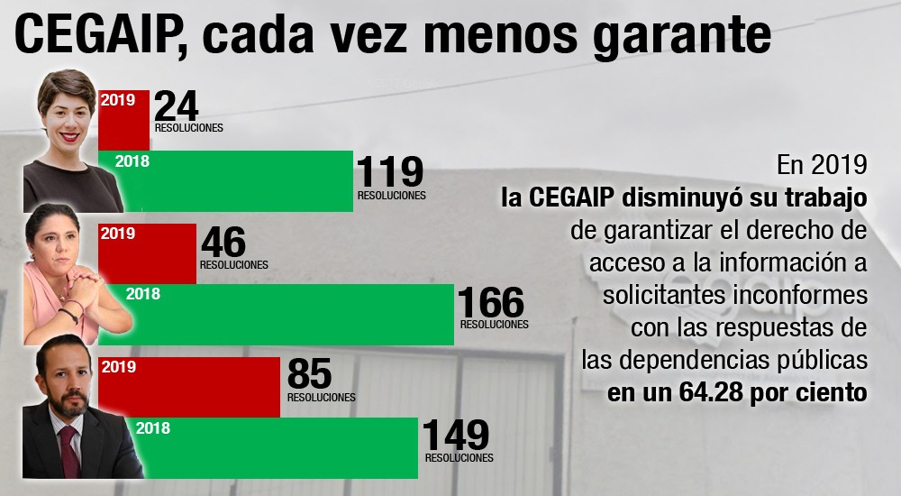  CEGAIP cada vez garantiza menos derecho de acceso a información pública