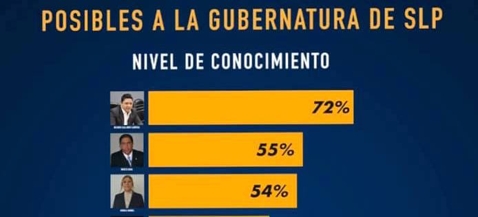  Niega Pentamarketing que Gallardo haya pagado encuesta que lo posiciona como candidato