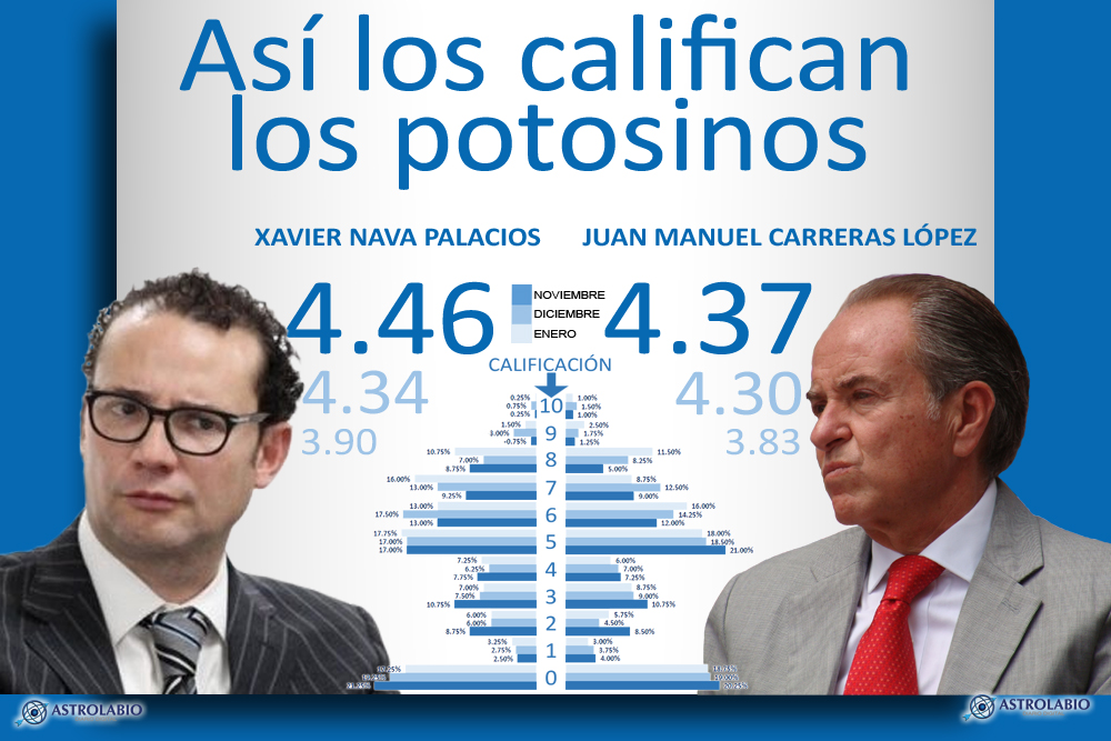  Gobernador y alcalde, siguen reprobados: Encuesta Vektor