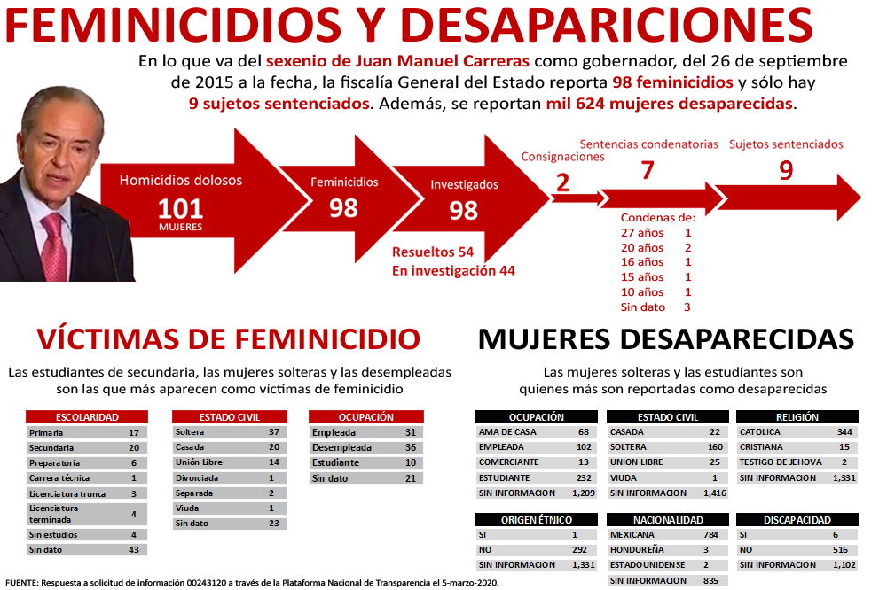  En el sexenio de Carreras van 98 feminicidios; sólo 9 sentenciados por ese delito