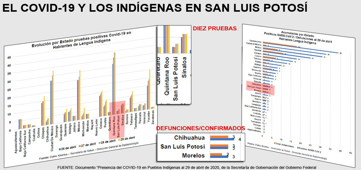  Indígenas, 3 de los 7 fallecidos por Covid-19 en SLP