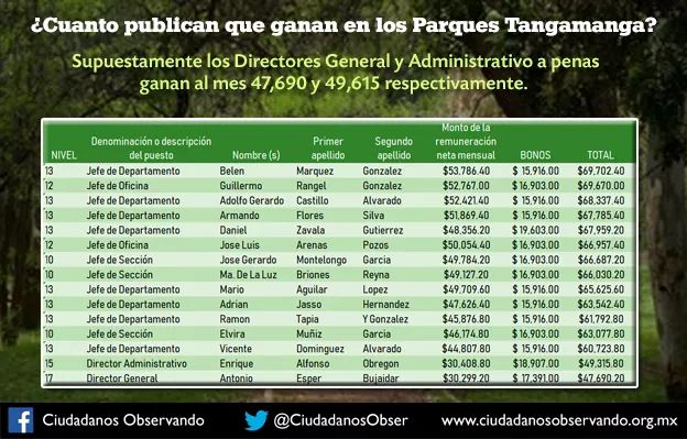  Parques Tangamanga oculta sueldos reales de funcionarios: Ciudadanos Observando