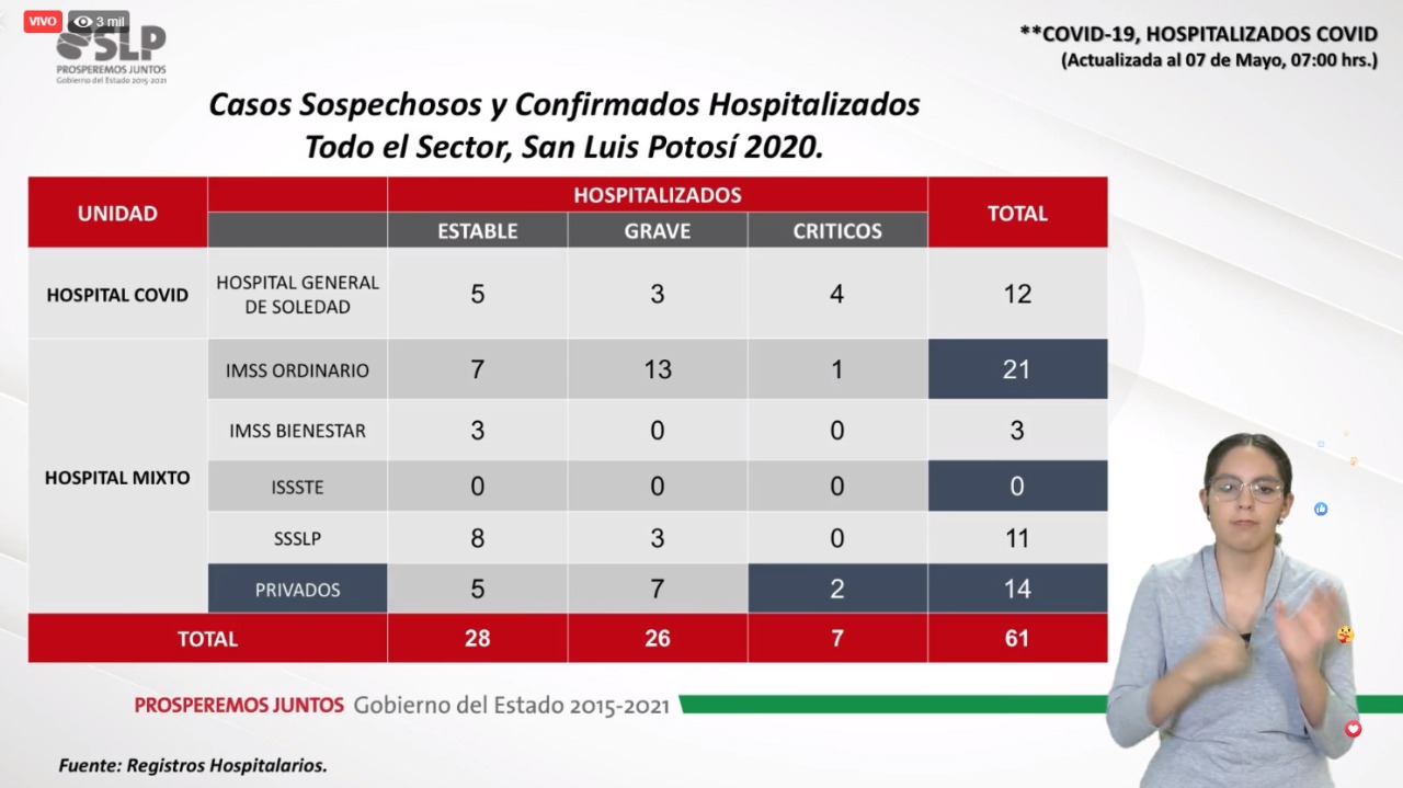  61 personas hospitalizadas por enfermedades respiratorias en SLP