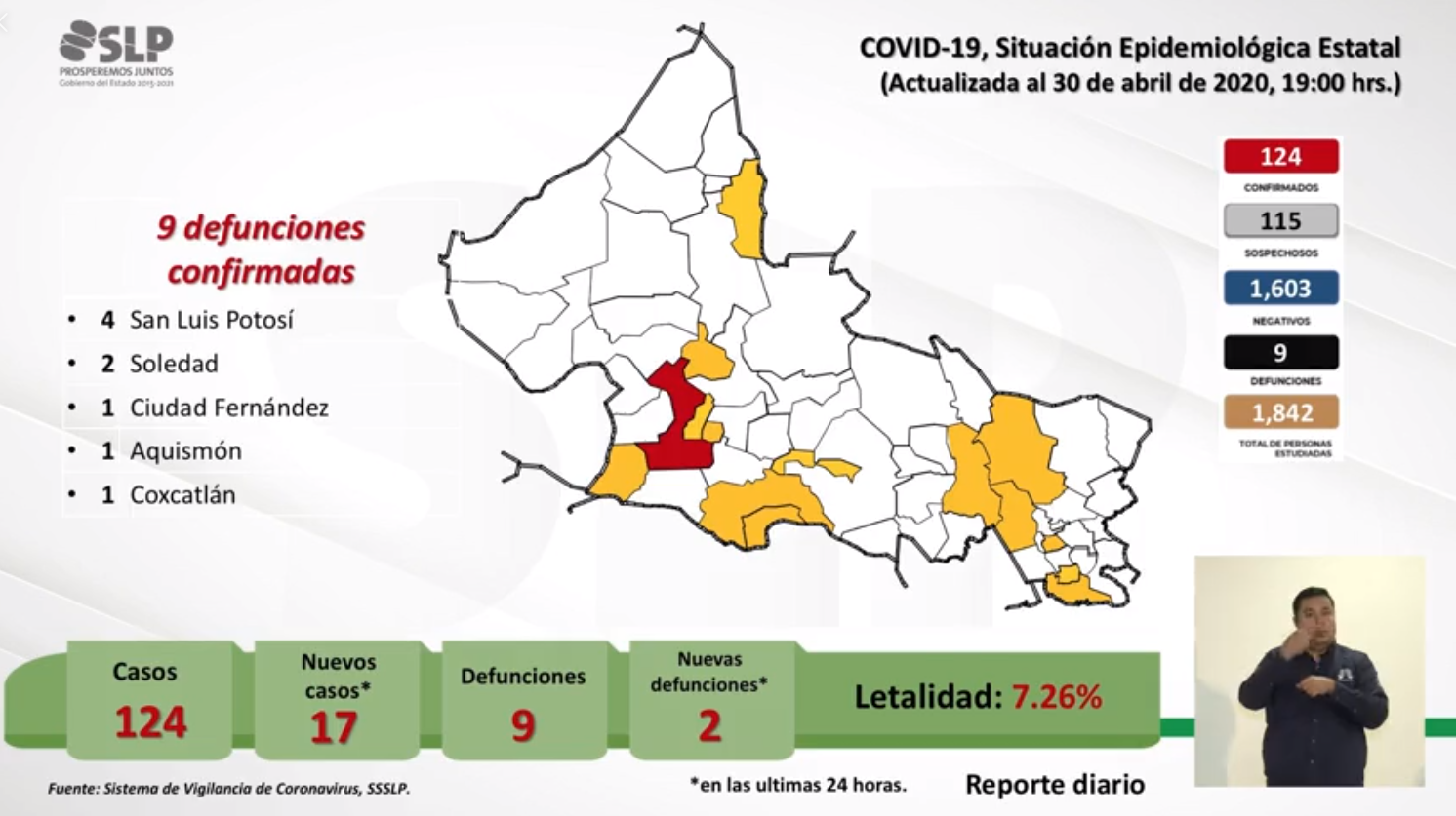  De ayer a hoy, 17 nuevos casos confirmados de Covid-19 en SLP