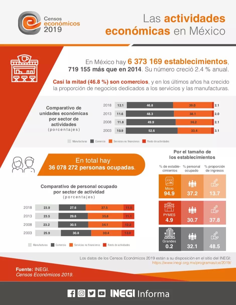  En SLP se han perdido 22 mil 611 empleos: Coparmex