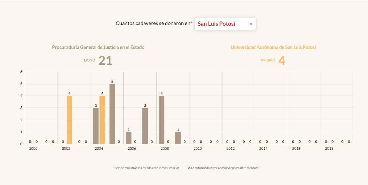  Entre 2002 y 2009, 17 cuerpos “perdidos” en SLP