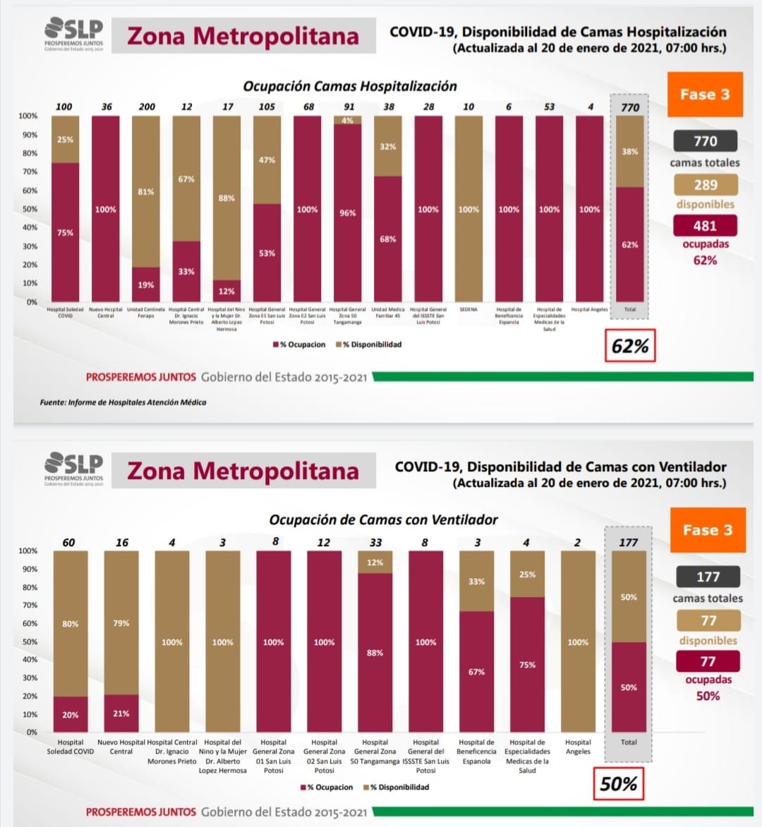  Siete hospitales COVID de SLP, al cien por ciento de ocupación de camas generales