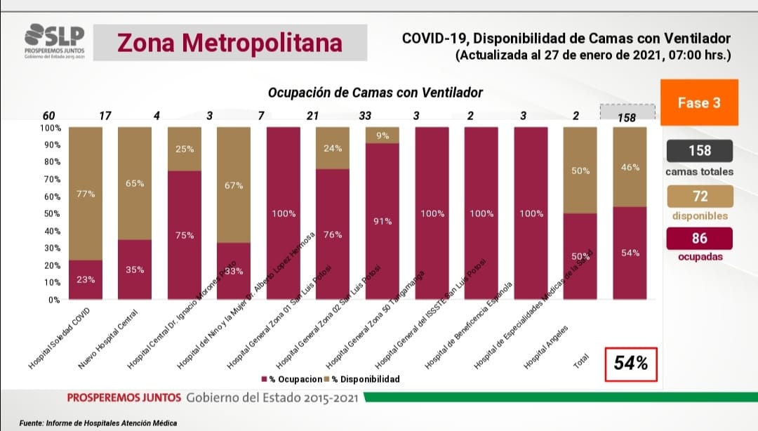  Ya son 9 los hospitales COVID del estado que reportan 100% de ocupación