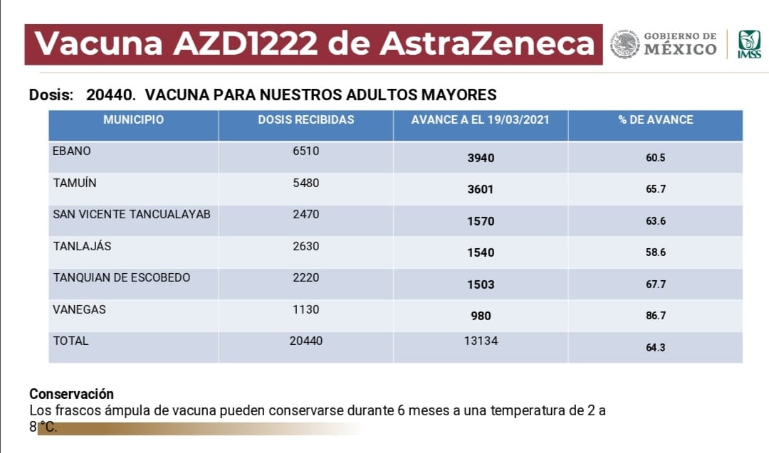  Reporta IMSS avance de 64.3% en vacunación de adultos mayores en seis municipios de SLP