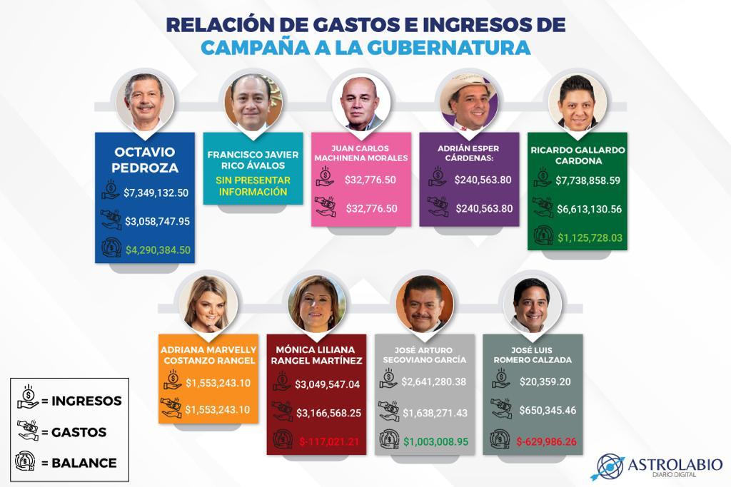  ‘Tecmol’ y Mónica Rangel reportaron gasto irregular en campañas al INE