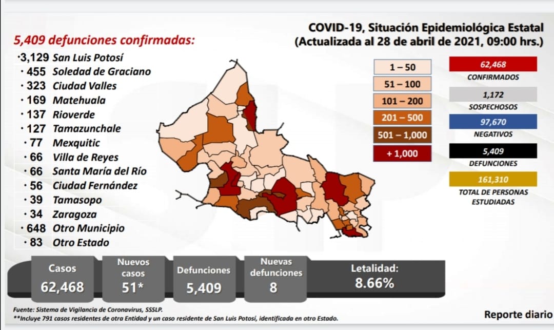  SLP registra 51 casos nuevos de Covid