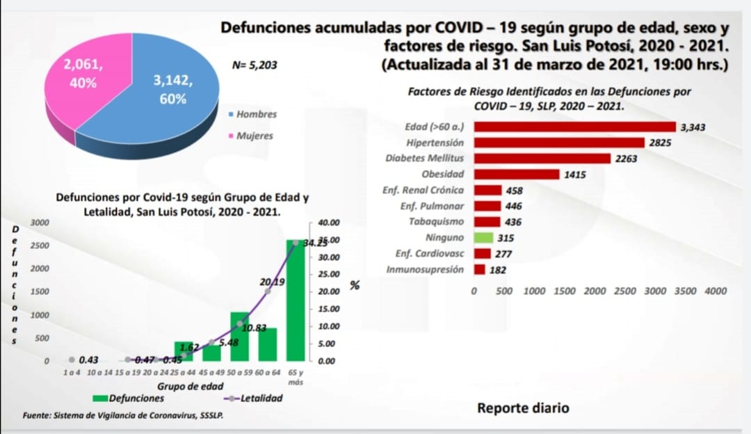  En el estado han muerto por COVID 315 personas sin factores de riesgo
