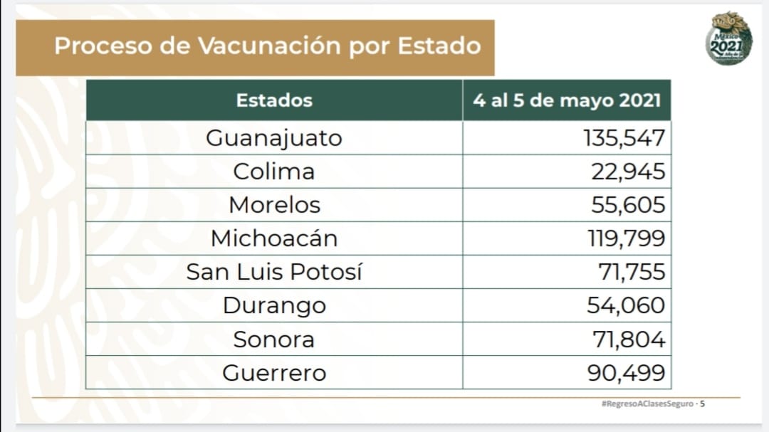  Entre el 4 y 5 de mayo iniciaría vacunación a personal docente del estado