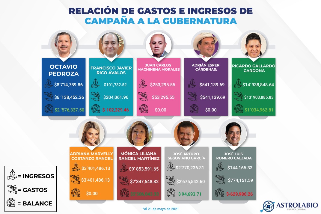  Candidatos a la gubernatura gastan 35 mdp en 78 días de campaña