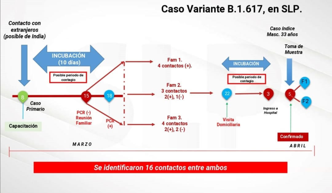  Caso de paciente con variante india de COVID no se modificarán las medidas restrictivas: Salud