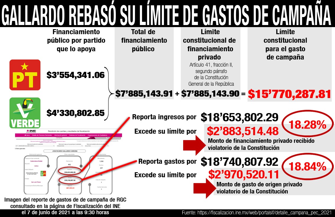  Rebasó Gallardo tope constitucional de gastos; es causal de nulidad