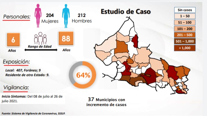  SLP registra 416 casos nuevos de COVID-19