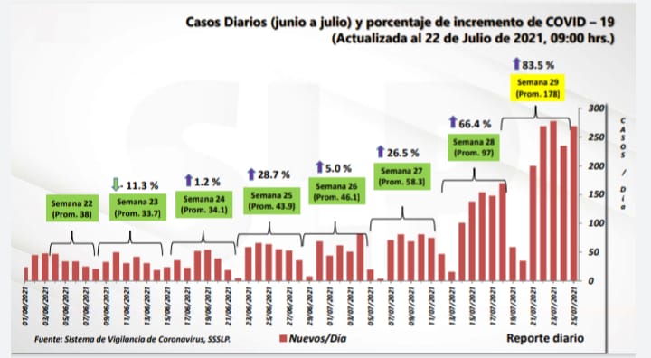  Siguen elevándose los contagios de COVID-19 en SLP