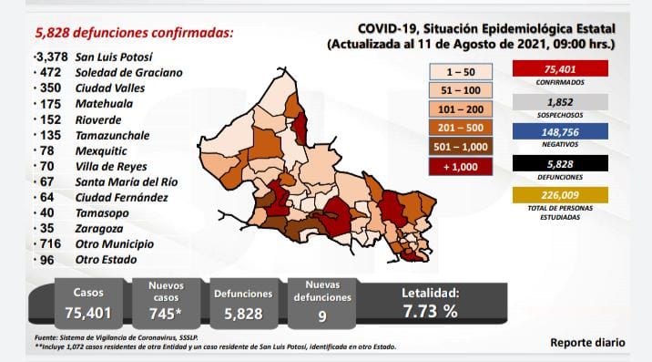  Con 745 casos nuevos de COVID-19, SLP rompe récord de contagios