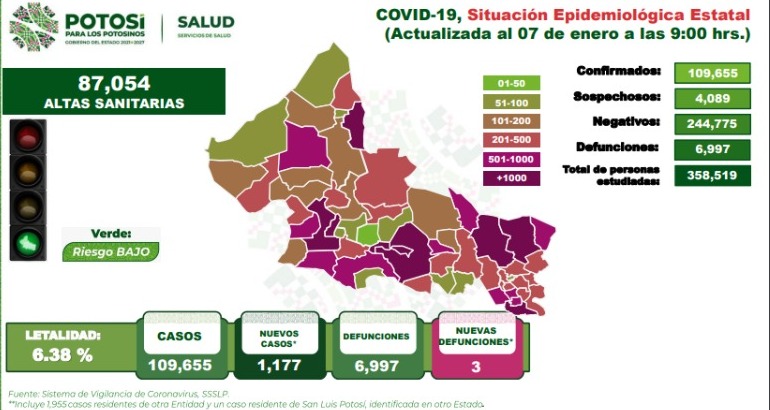  SLP registró mil 177 casos de Covid-19 en un día; cifra récord de la pandemia