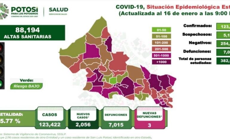  SLP alcanza récord de más de 2 mil casos de covid-19 en un día