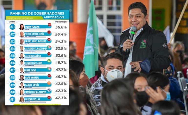  Cae aprobación ciudadana del gobernador y crece percepción de inseguridad en SLP