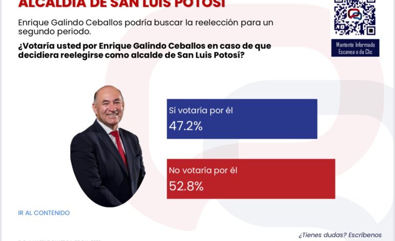  Galindo considera “apresurada” encuesta que predice el no a su reelección