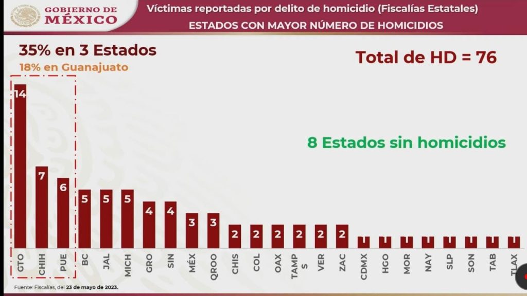 SLP, entre los 15 estados con mayor número de homicidios en 2023 ...