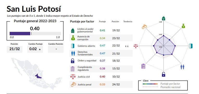  SLP, por debajo de la media en el Índice de Estado de Derecho en México