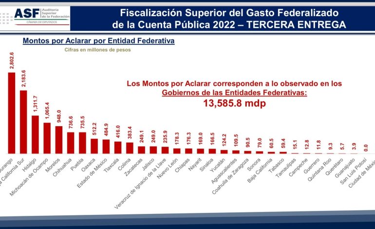  Gobierno de SLP, sin observaciones en la cuenta pública 2022: ASF