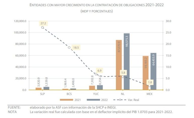  SLP fue el estado con mayor crecimiento de deuda en 2022: ASF