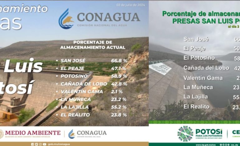  Pese a aumento en niveles de presas, CEA insiste en manipular datos sobre El Peaje