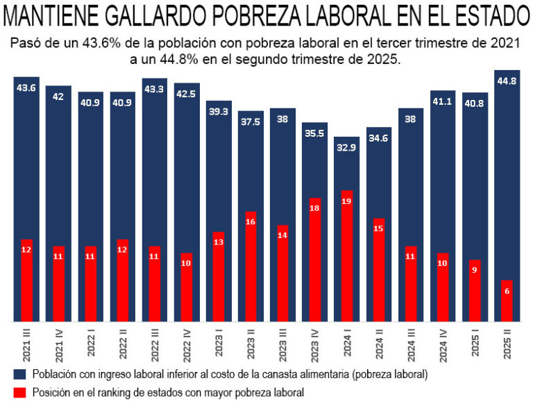 Gallardo Cardona y el sexenio de la pobreza laboral - Astrolabio