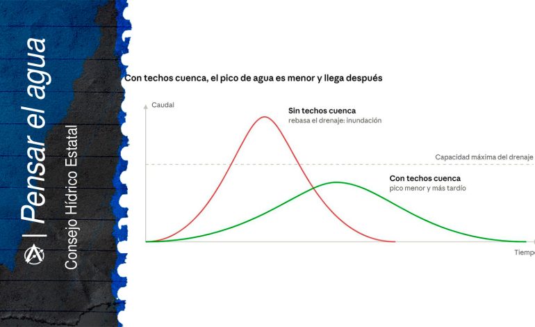  Techos cuenca: captar la lluvia para mitigar el estrés hídrico y las inundaciones en San Luis Potosí